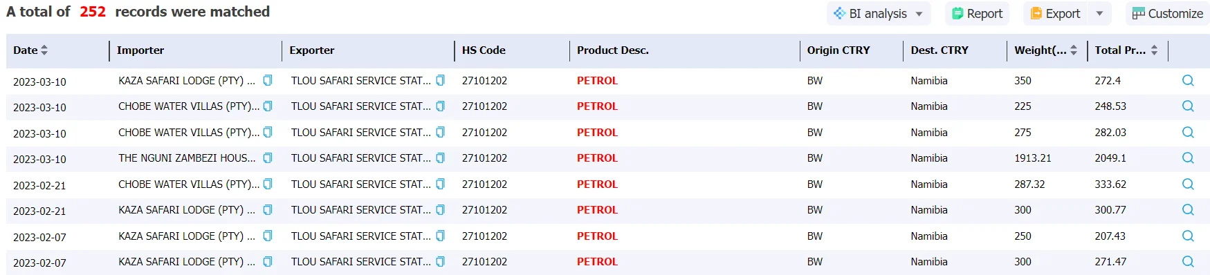 botswana data,tendata,import data,export data