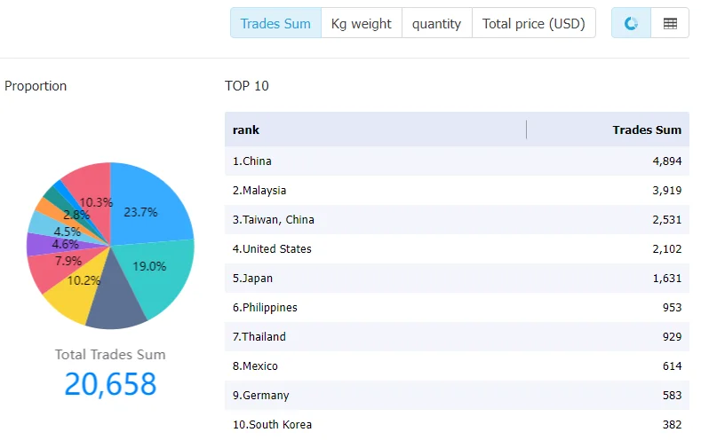 dominican data,tendata,tendata itrader,import export business,export import business,import business,importer,exporter