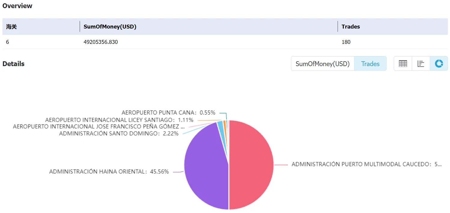 dominican data,tendata,tendata itrader,import export business,export import business,import business,importer,exporter