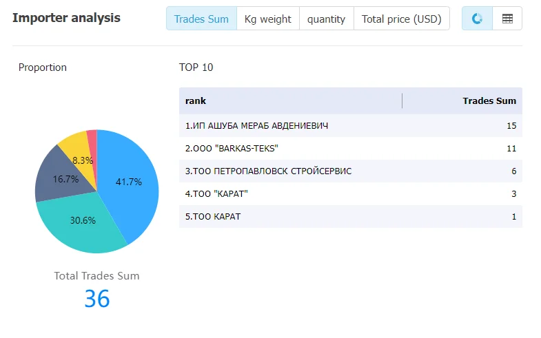 europeanunionstat data,tendata,tendata itrader,import trade data,export trade data,import database,importer database,database import