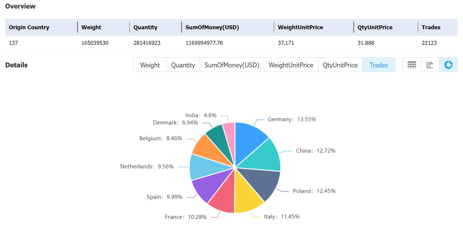 europeanunionstat data,tendata,tendata itrader,import data,export data,import export data