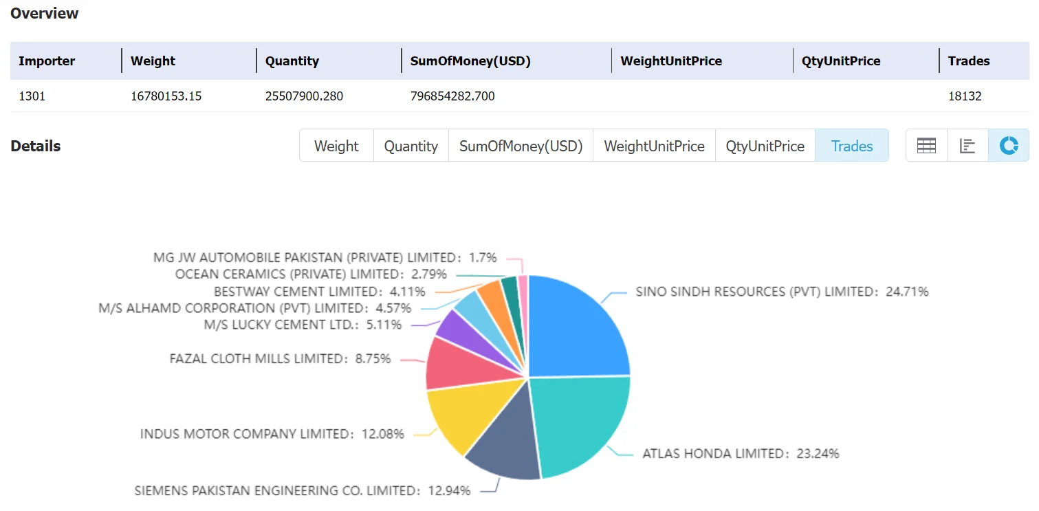 pakistan data,tendata,tendata itrader,import export business,export import business,import business,importer,exporter