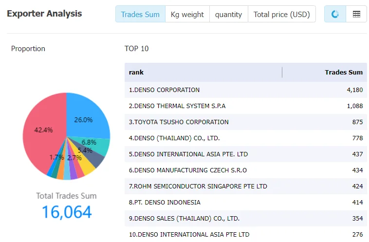 turkey data,tendata,tendata itrader,import trade data,export trade data,import database,importer database,database import