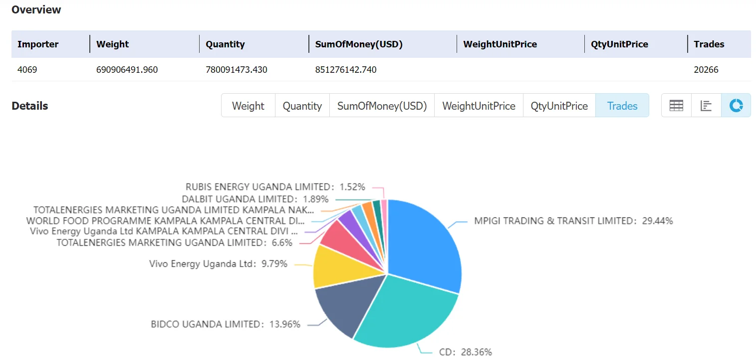 uganda data,tendata,tendata itrader,import export business,export import business,import business,importer,exporter