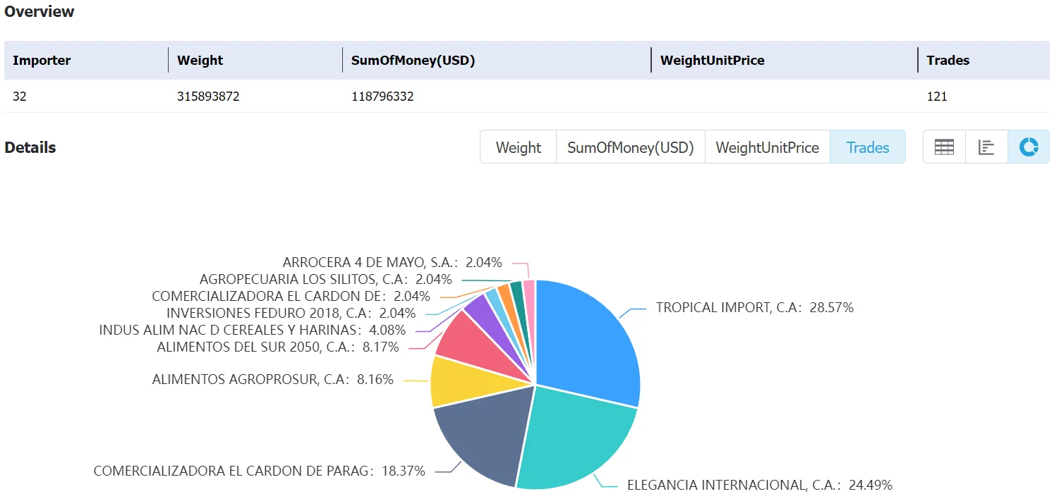venezuela data,tendata,tendata itrader,import export business,export import business,import business,importer,exporter