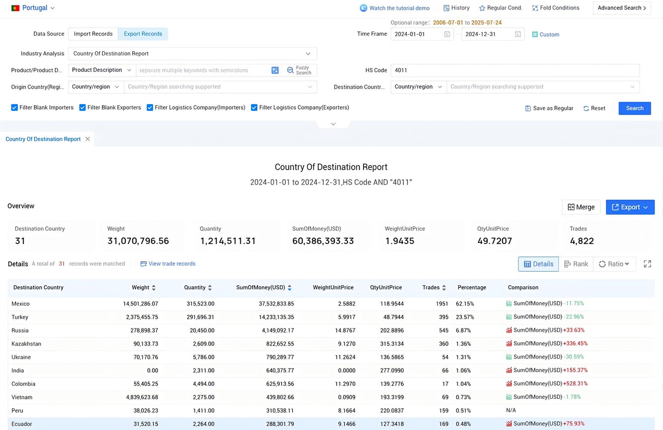 portugal export data,portugal export,export data portugal export data,portugal export,export data