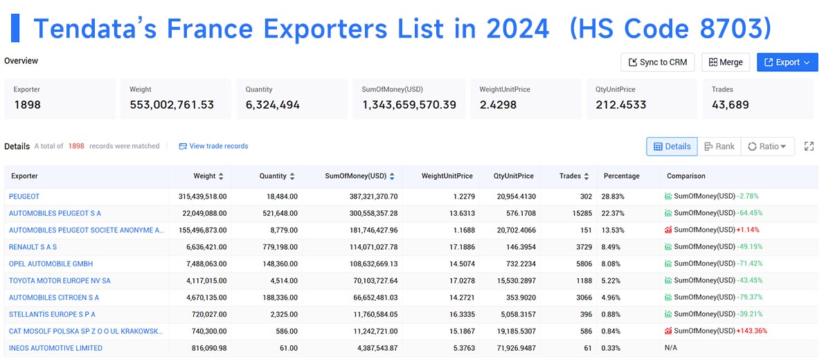 france exporters data,france export data,france export france exporters data,france export data,france export