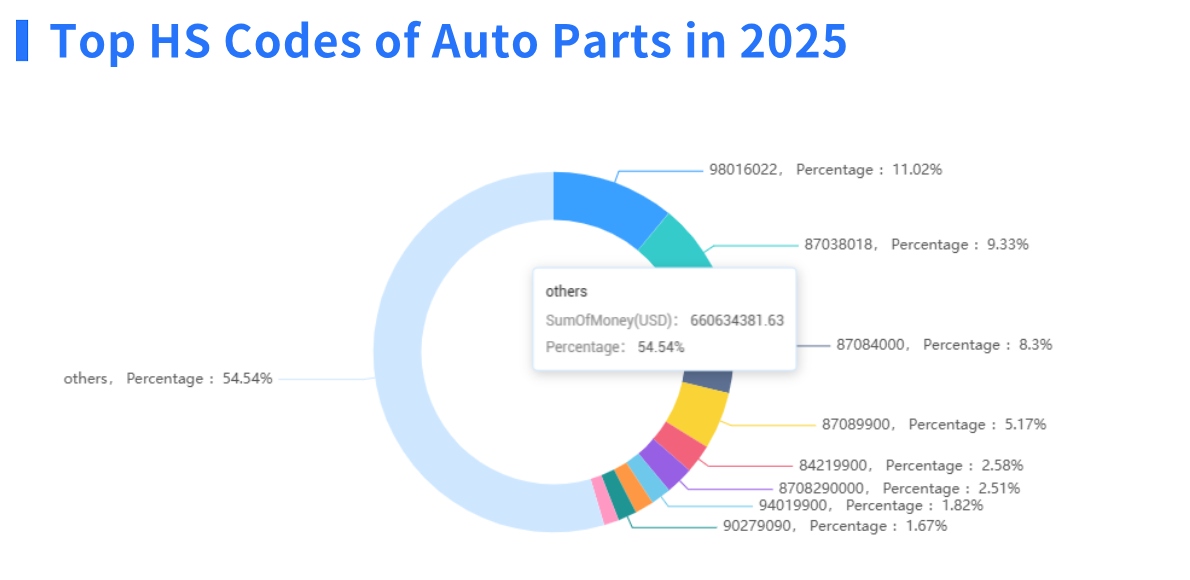top 10 HS Codes of auto parts top 10 HS Codes of auto parts