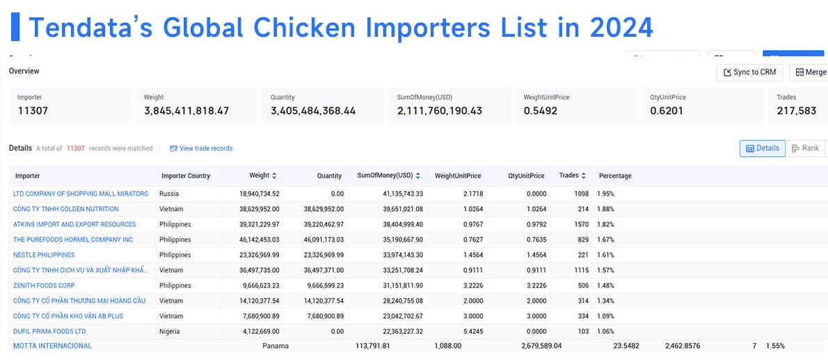 chicken importers,chicken importer,top chicken importers chicken importers,chicken importer,top chicken importers