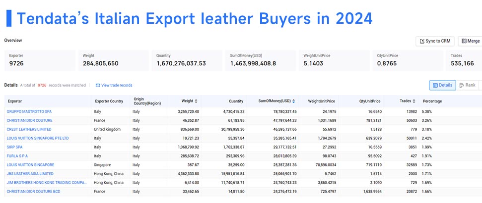 Italian export leather,Italian export leather market,Italian export leather industry Italian export leather,Italian export leather market,Italian export leather industry