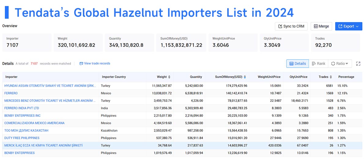 hazelnut exports,hazelnut export,hazelnut import hazelnut exports,hazelnut export,hazelnut import