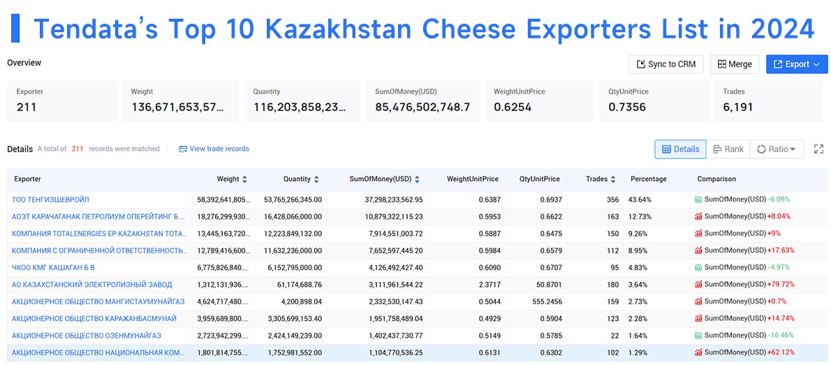 kazakhstan's exports,kazakhstan exports,kazakhstan export kazakhstan's exports,kazakhstan exports,kazakhstan export