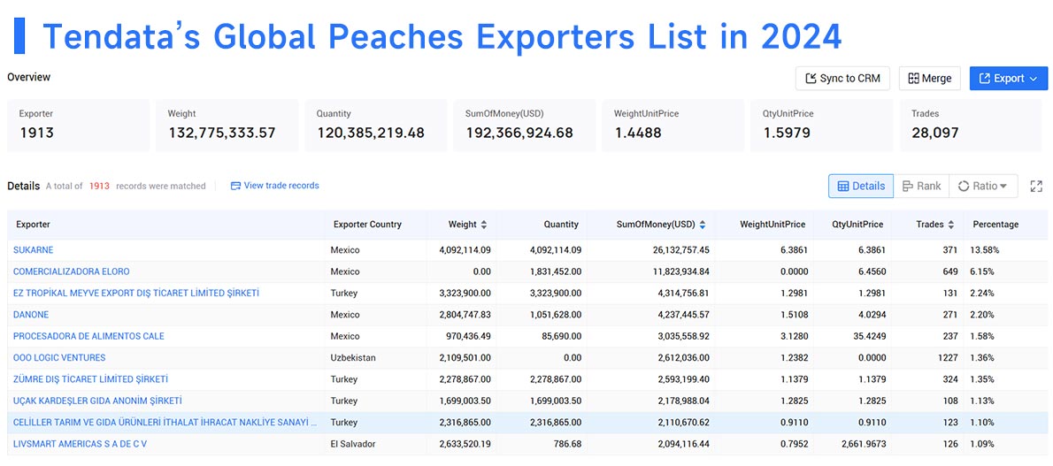 peaches export,peaches exports,peaches import,peaches imports peaches export,peaches exports,peaches import,peaches imports