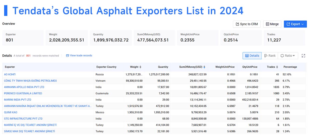 asphalt export,asphalt exporter,asphalt import,asphalt importer asphalt export,asphalt exporter,asphalt import,asphalt importer