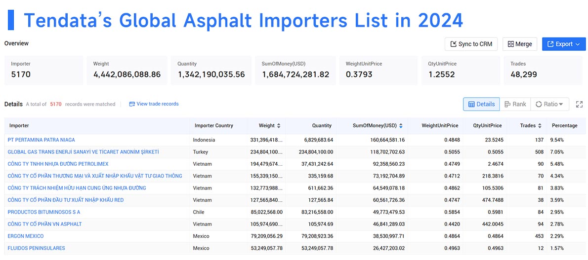 asphalt export,asphalt exporter,asphalt import,asphalt importer asphalt export,asphalt exporter,asphalt import,asphalt importer