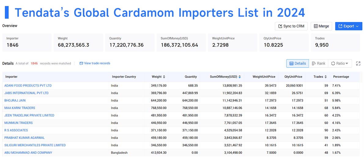 cardamoom export,cardamom exporters,cardamom import,cardamom importers cardamoom export,cardamom exporters,cardamom import,cardamom importers