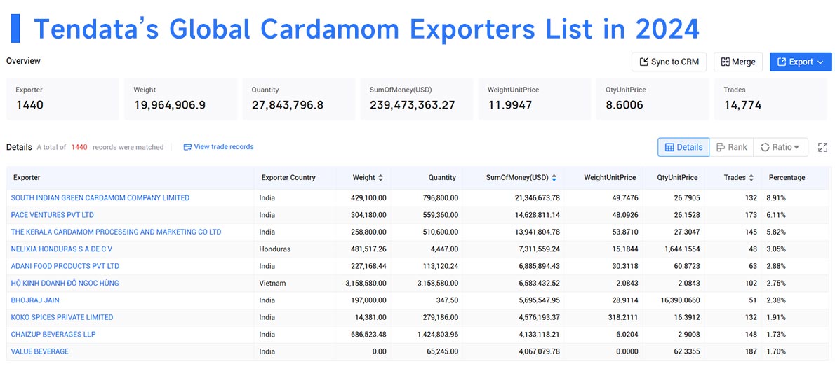 cardamoom export,cardamom exporters,cardamom import,cardamom importers cardamoom export,cardamom exporters,cardamom import,cardamom importers