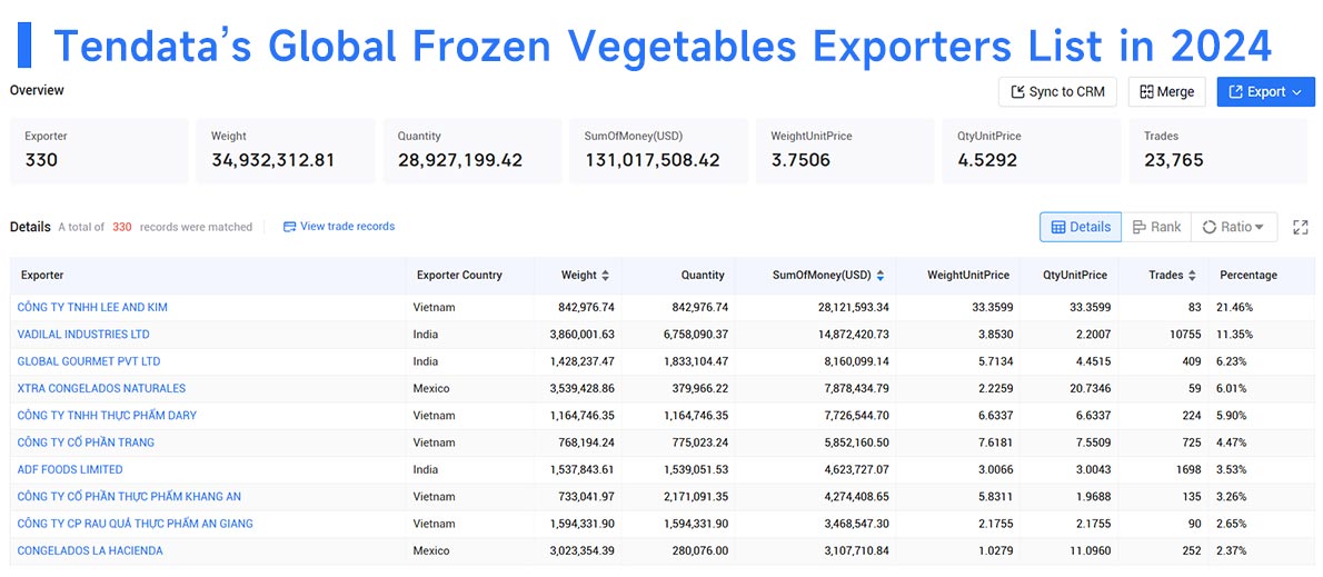 frozen vegetables exportss,frozen vegetables export,global frozen vegetables exports frozen vegetables exportss,frozen vegetables export,global frozen vegetables exports