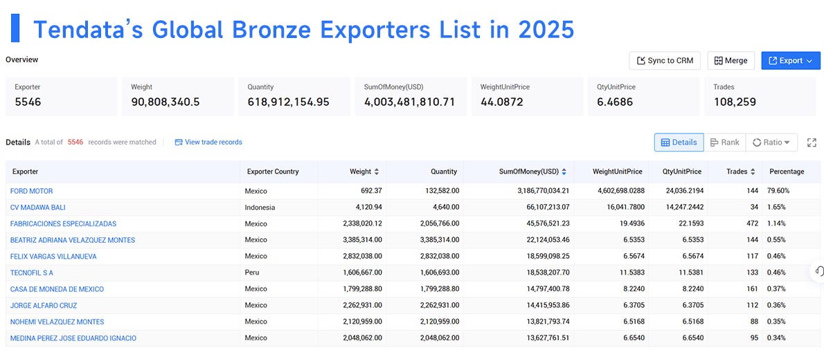 bronze exports,bronze export,global bronze exports bronze exports,bronze export,global bronze exports