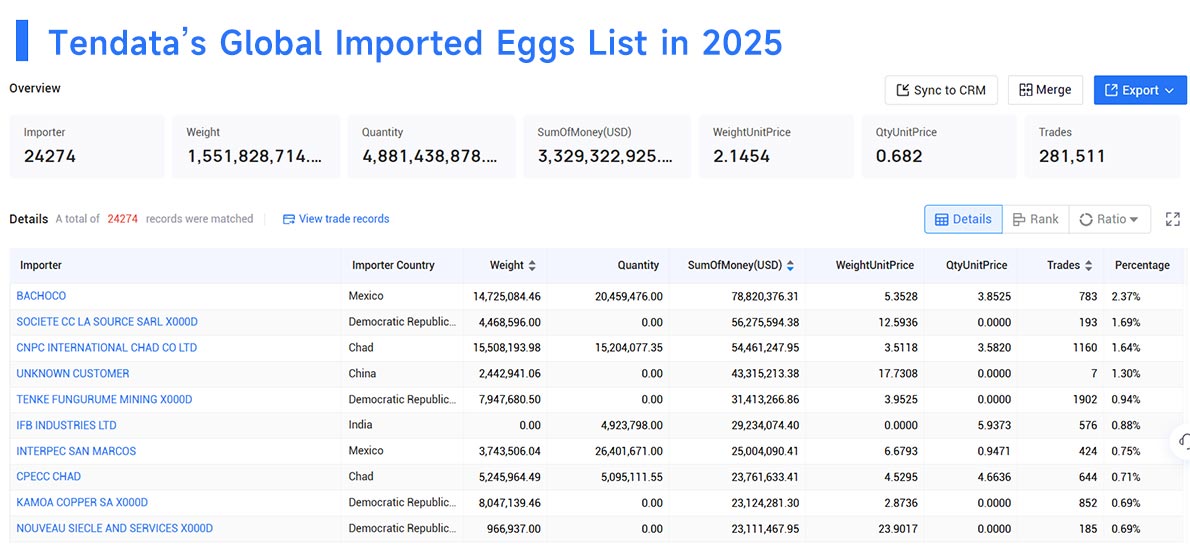 imported eggs,imported egg,global imported eggs imported eggs,imported egg,global imported eggs