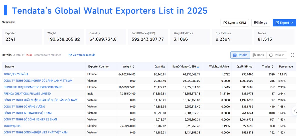 walnut exporters,walnut exporter,globbal walnut exporters walnut exporters,walnut exporter,globbal walnut exporters
