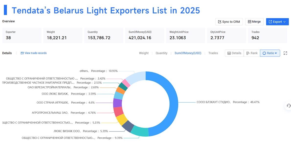 belarus export,belarus exports,belarus exporters belarus export,belarus exports,belarus exporters