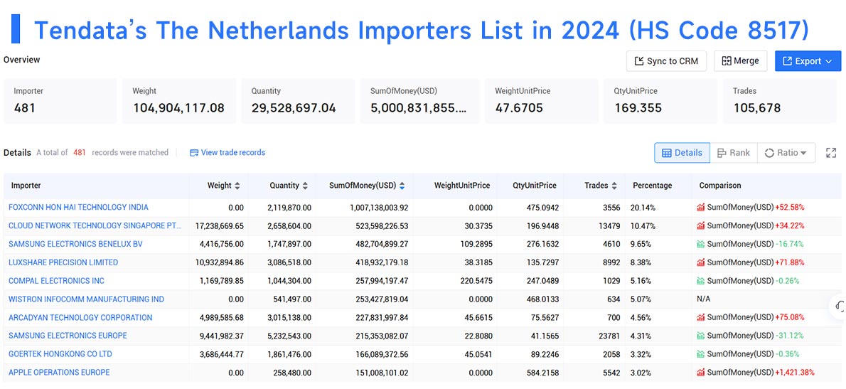importers data,the netherlands importers,the netherlands importer importers data,the netherlands importers,the netherlands importer