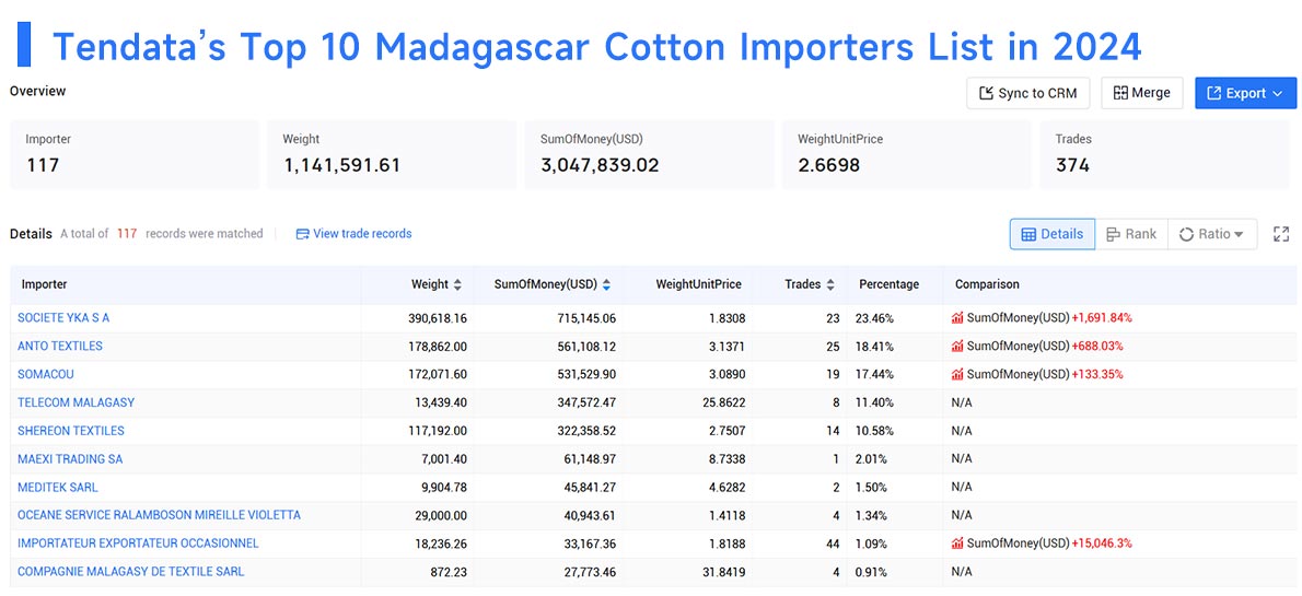 Madagascar's Import,Madagascar's Imports,Madagascar's Importers Madagascar's Import,Madagascar's Imports,Madagascar's Importers