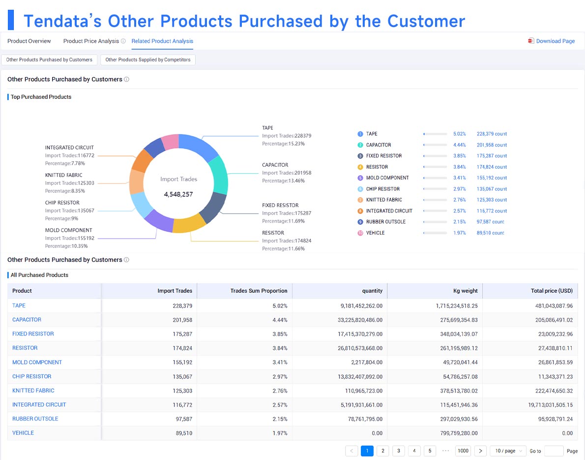 Trade Data Trade Data