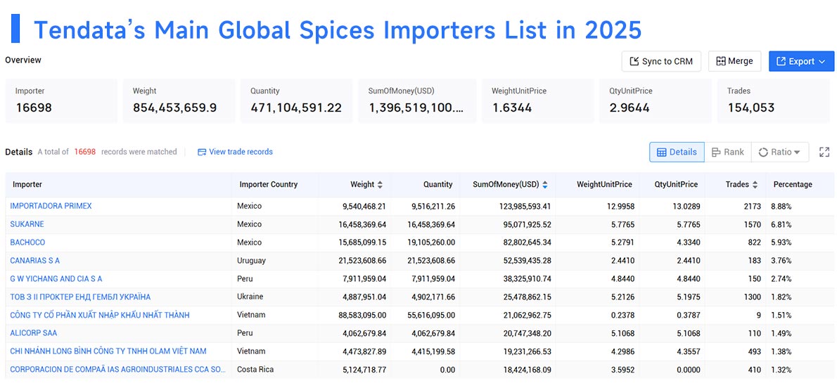 Spices Importer,Spices Importers,Global Spices Importers Spices Importer,Spices Importers,Global Spices Importers