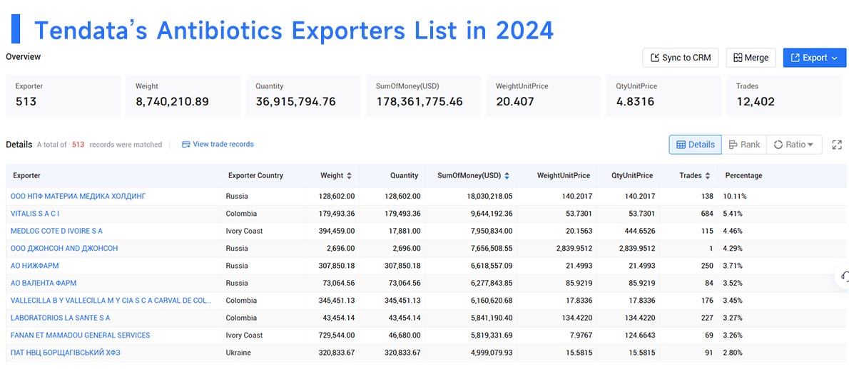 antibiotics export,antibiotics exports,antibiotic exporters antibiotics export,antibiotics exports,antibiotic exporters