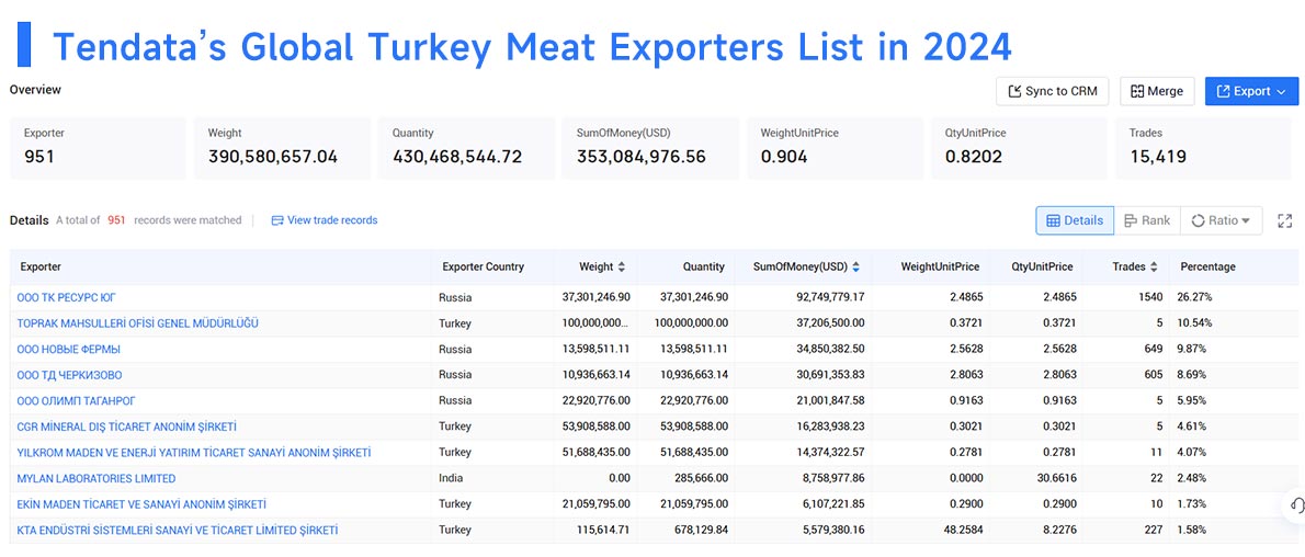 turkey meat exports,turkey meat export,global turkey meat exports turkey meat exports,turkey meat export,global turkey meat exports