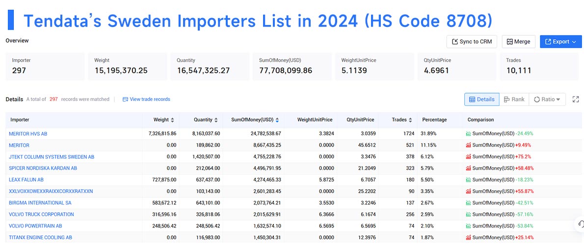 importers data,sweden importer,sweden importers importers data,sweden importer,sweden importers