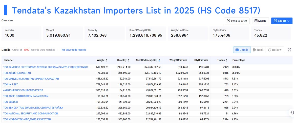 importers data,kazakhstan importers data,kazakhstan importer importers data,kazakhstan importers data,kazakhstan importer