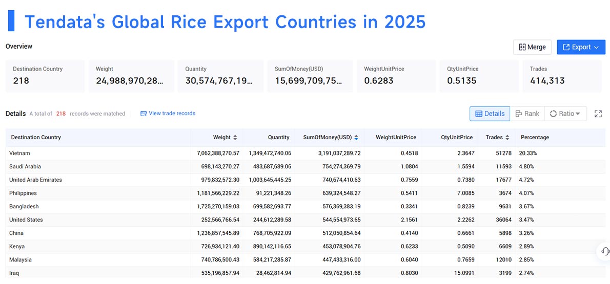 highest exporter of rice, highest exporters of rice, global highest exporters of rice highest exporter of rice, highest exporters of rice, global highest exporters of rice