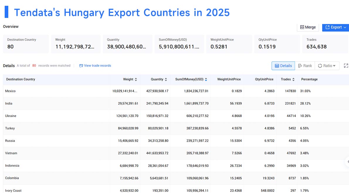hungary exports, hungary export, hungary exporting hungary exports, hungary export, hungary exporting