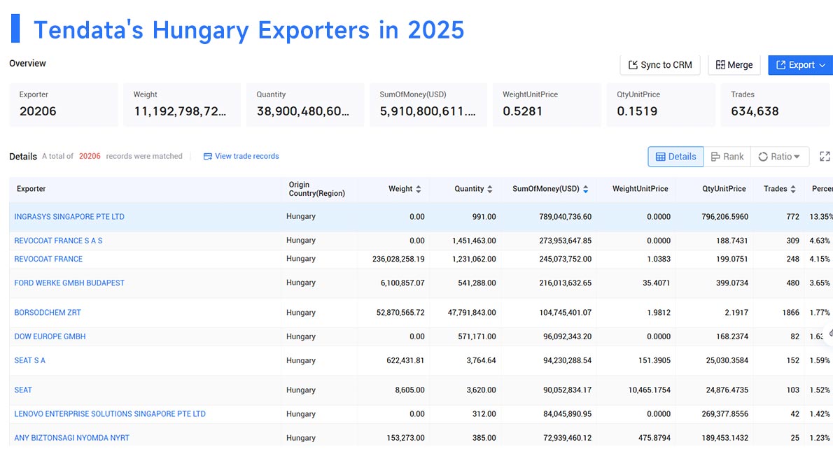 hungary exports, hungary export, hungary exporting hungary exports, hungary export, hungary exporting