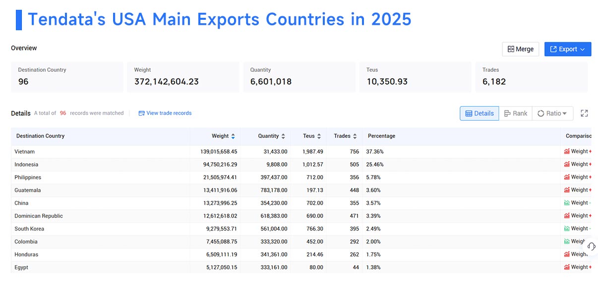 usa main exports,usa main exporters, usa main exporting usa main exports,usa main exporters, usa main exporting