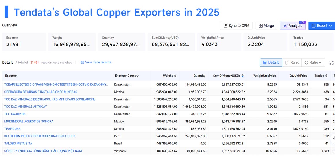exporters of copper, export of copper, exporting of copper exporters of copper, export of copper, exporting of copper