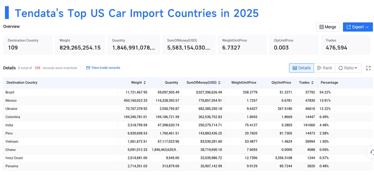 us car imports by country,us car imported by country, us car importing by country us car imports by country,us car imported by country, us car importing by country