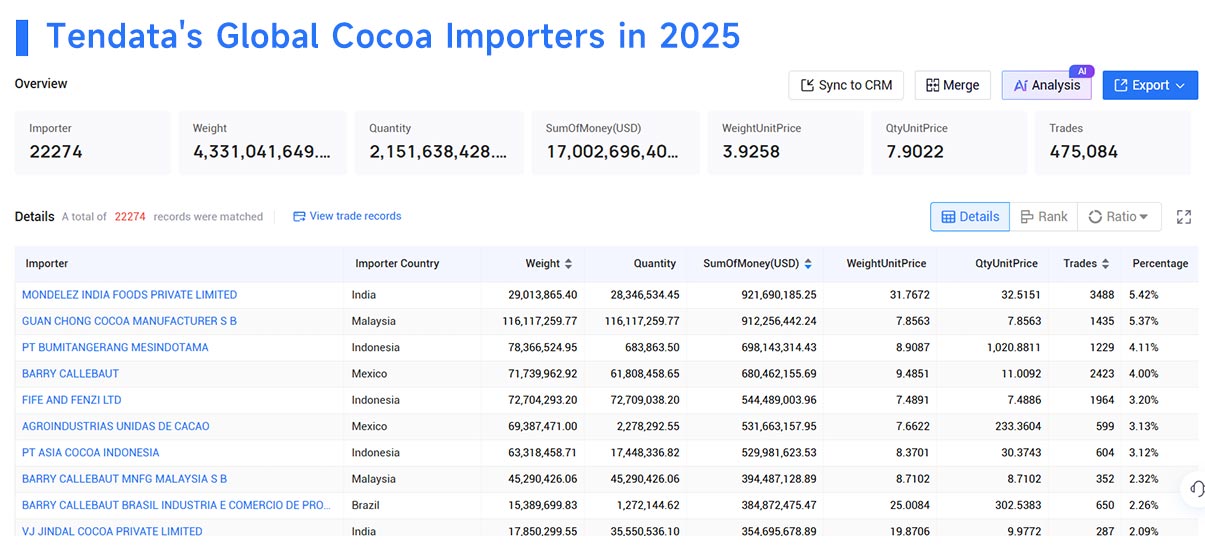 cocoa imports,cocoa imported,cocoa importing cocoa imports,cocoa imported,cocoa importing