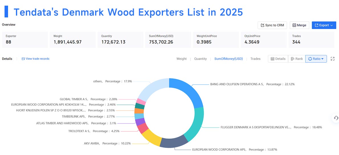 denmark's exports,denmark's export,denmark exports denmark's exports,denmark's export,denmark exports