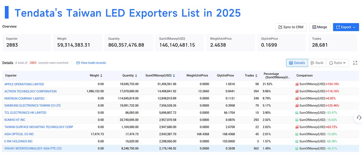 taiwan's exports,taiwan's export,taiwan exports taiwan's exports,taiwan's export,taiwan exports