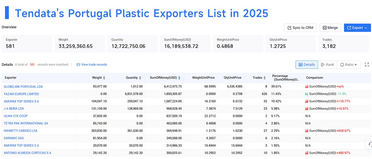 portugal's exports,portugal's export,portugal exports portugal's exports,portugal's export,portugal exports