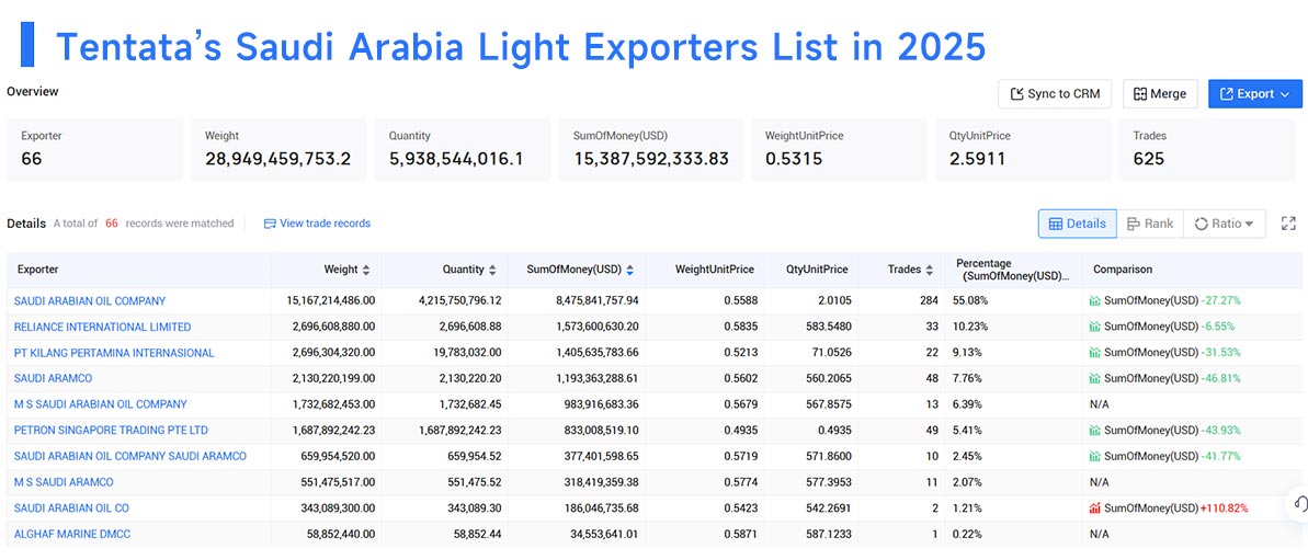 saudi arabia's exports,saudi arabia's export,saudi arabia export saudi arabia's exports,saudi arabia's export,saudi arabia export