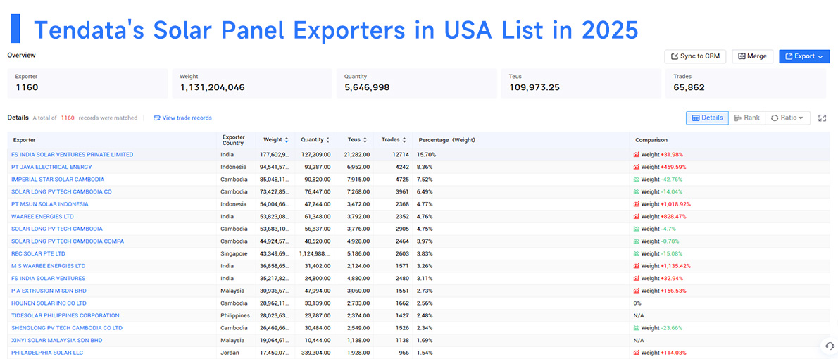 solar panel exporters in usa, solar panel exporter in usa, solar panel exporters solar panel exporters in usa, solar panel exporter in usa, solar panel exporters