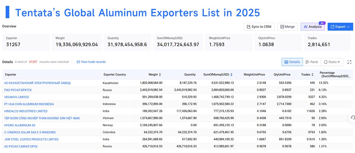 Aluminum Exports,Aluminum Export,Global Aluminum Exports Aluminum Exports,Aluminum Export,Global Aluminum Exports