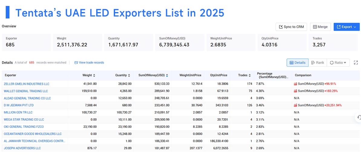 uae's exports,uae's export,united arab emirates export uae's exports,uae's export,united arab emirates export