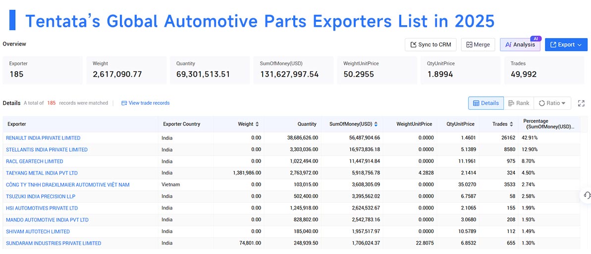 automotive parts exports,automotive parts export,global automotive parts exports automotive parts exports,automotive parts export,global automotive parts exports