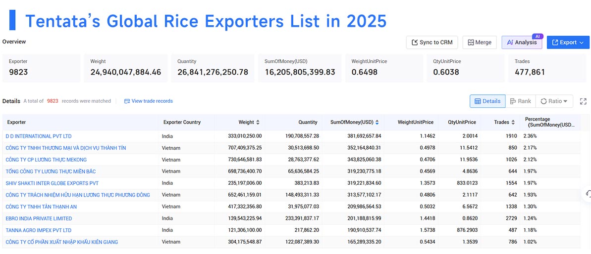 rice exports,rice export,global rice export rice exports,rice export,global rice export